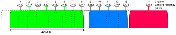 Illustration of Channel 6 Upper. Channels 6 and 2 are combined and Channel 4 is where the center of the combined channel is.